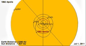 1862-Apollo-Orbite